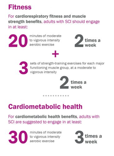 Spinal cord injury exercise guidelines - NCSEM-EM