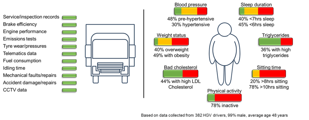 Diagram showing areas of poor health in truck drivers