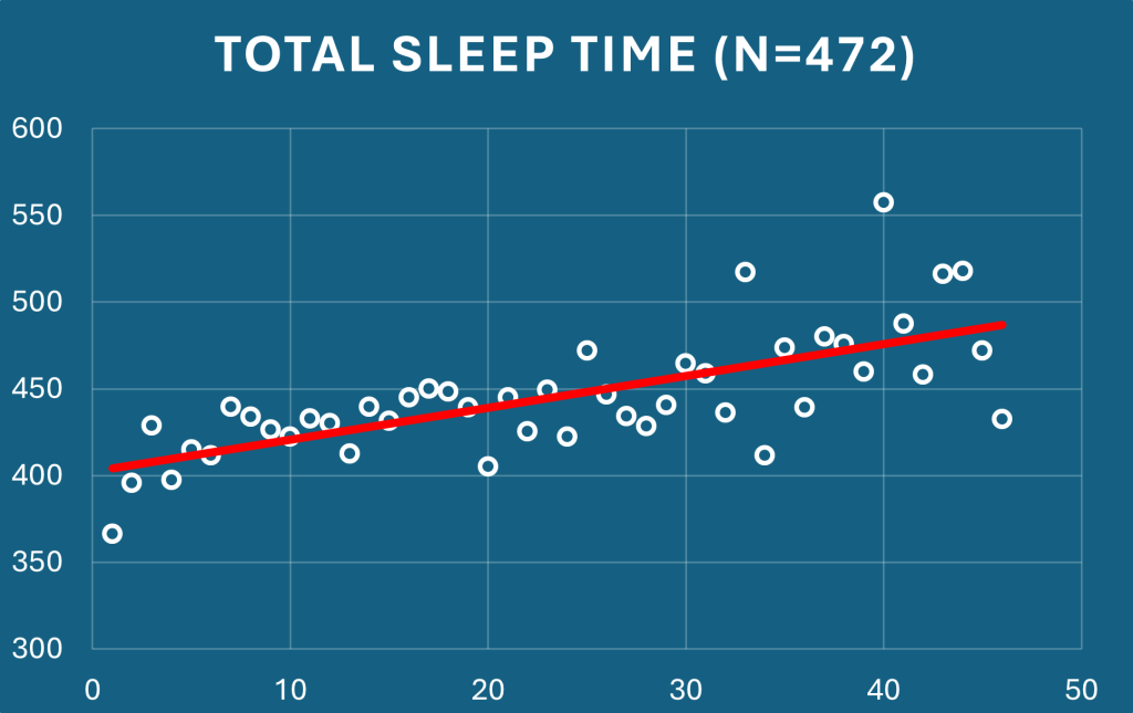 Total sleep time (as recorded in Sleepful Drive app) from baseline (day 0 – start of intervention) to the end of intervention (day 50) showing an increase in sleep time across the duration of the intervention.