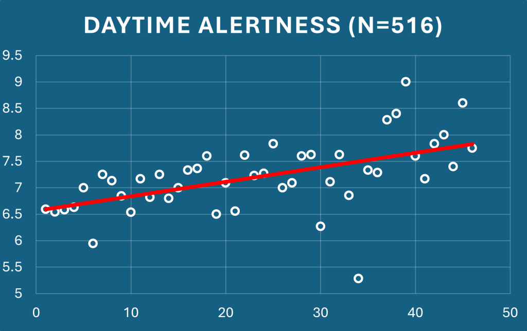 Daytime alertness (as recorded in Sleepful Drive app) from baseline (day 0 – start of intervention) to the end of intervention (day 50) showing an increase in daytime alertness across the duration of the intervention.